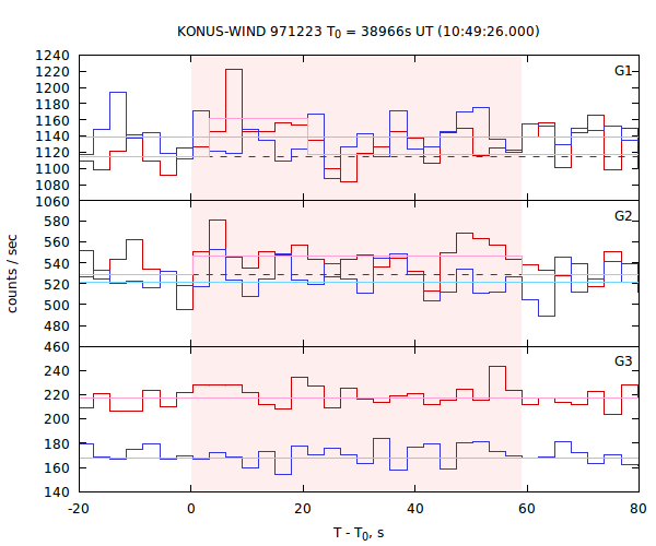 light curves