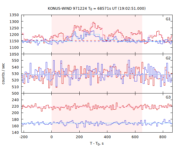 light curves