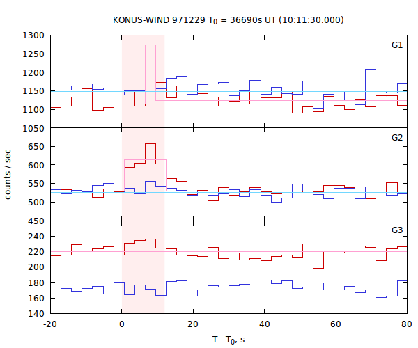 light curves