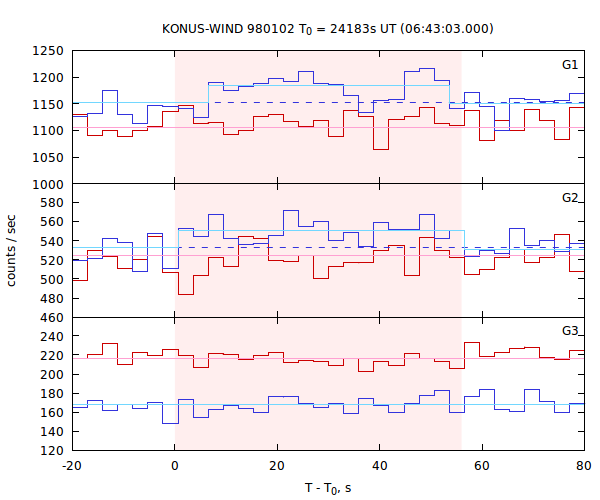 light curves