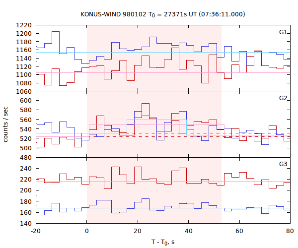 light curves