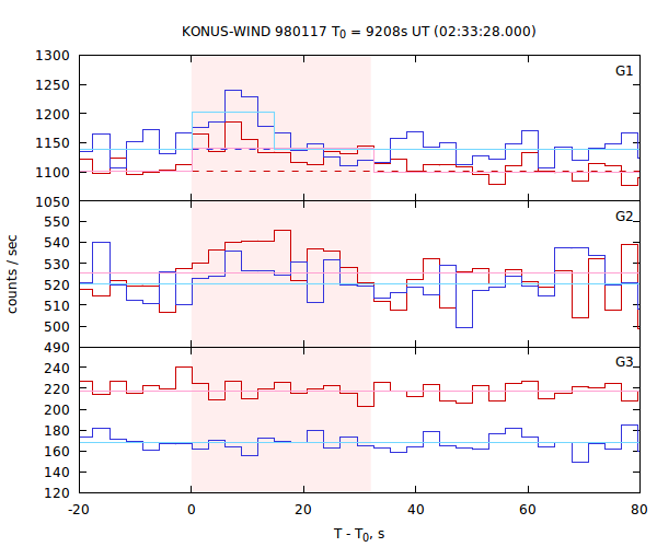 light curves