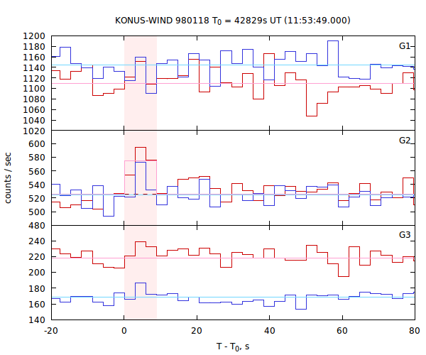 light curves