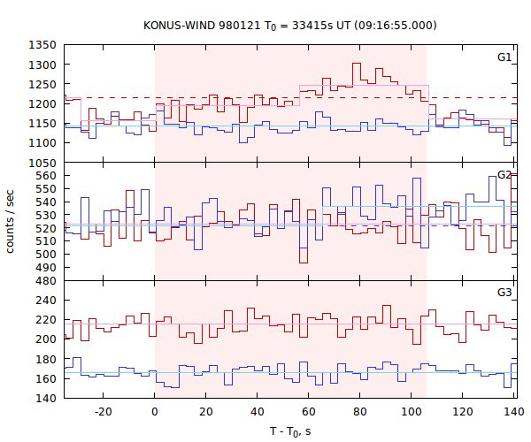 light curves