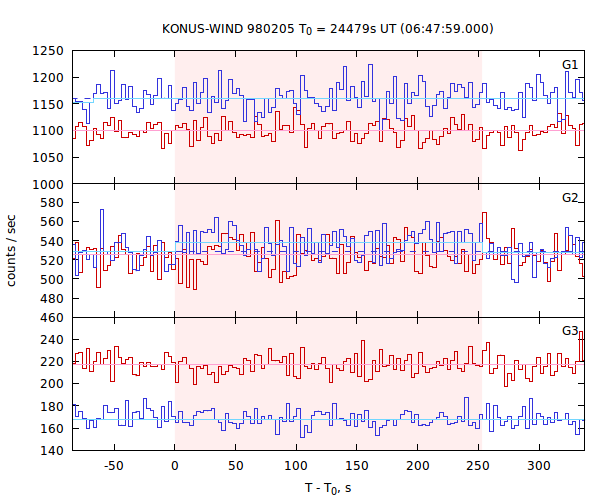 light curves