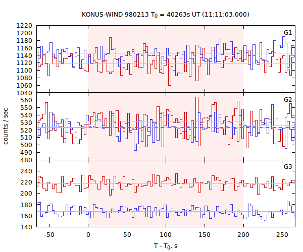 light curves