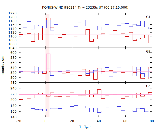 light curves