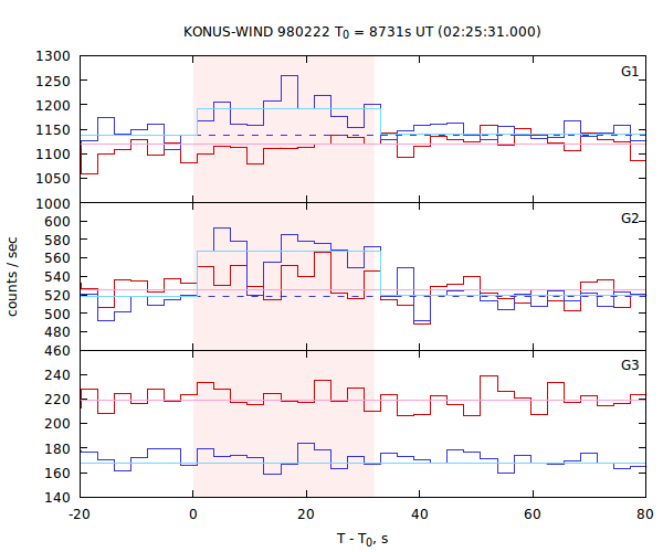 light curves