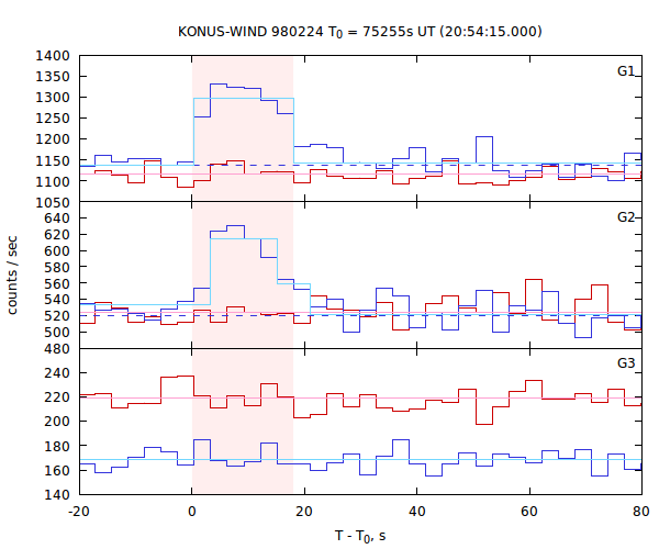 light curves