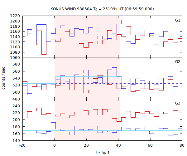 light curves