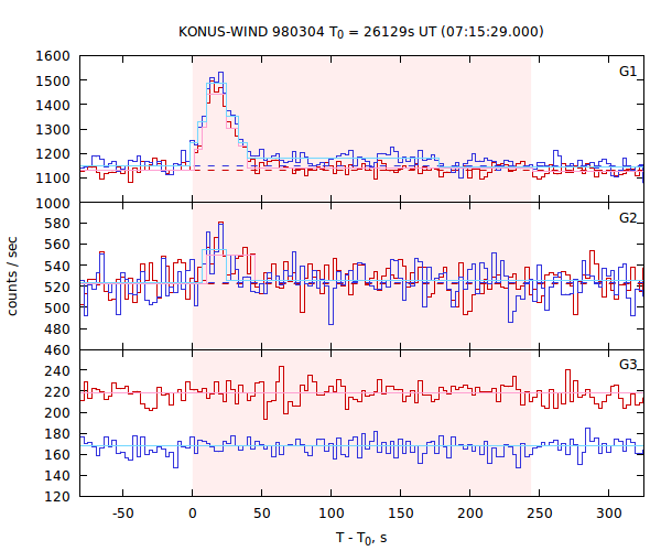 light curves