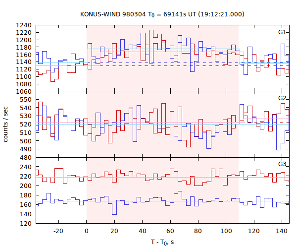 light curves