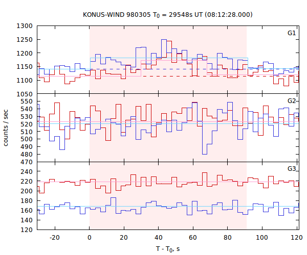 light curves