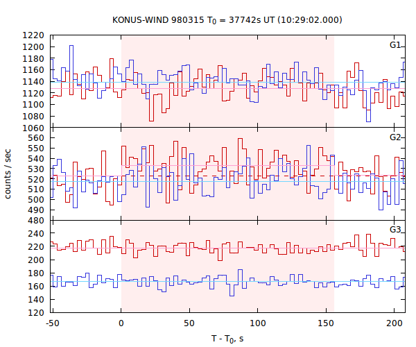 light curves