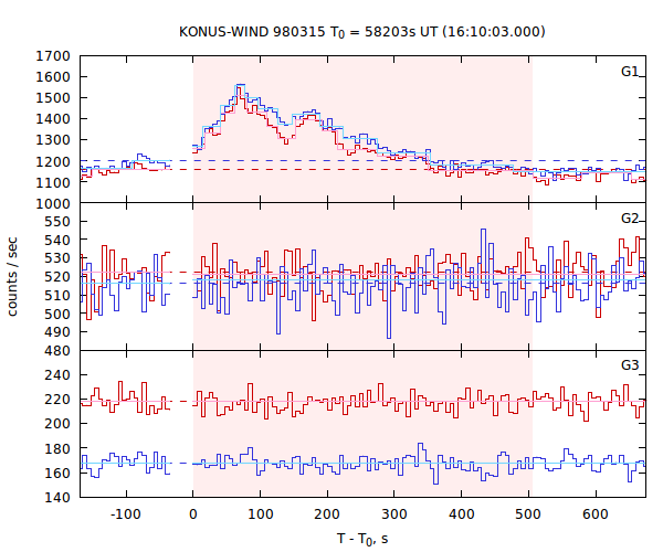 light curves