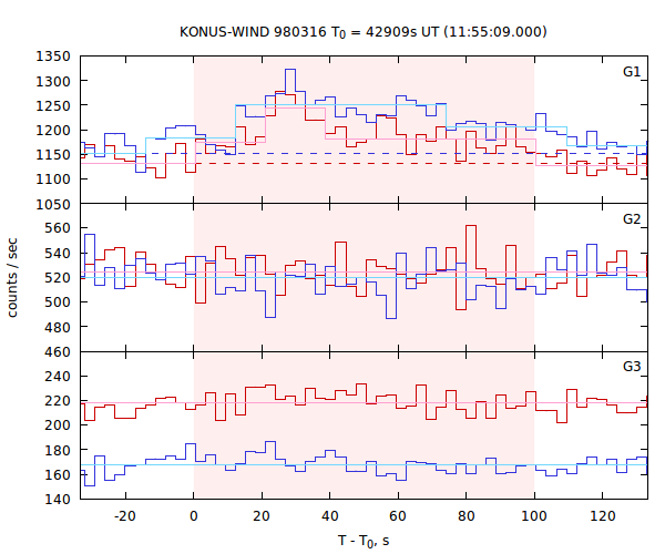 light curves