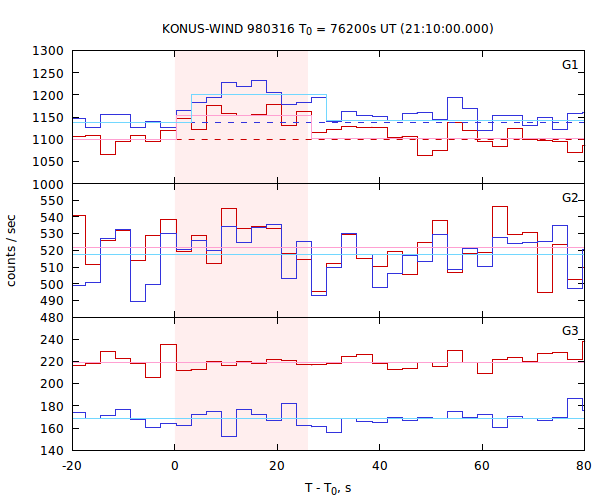 light curves