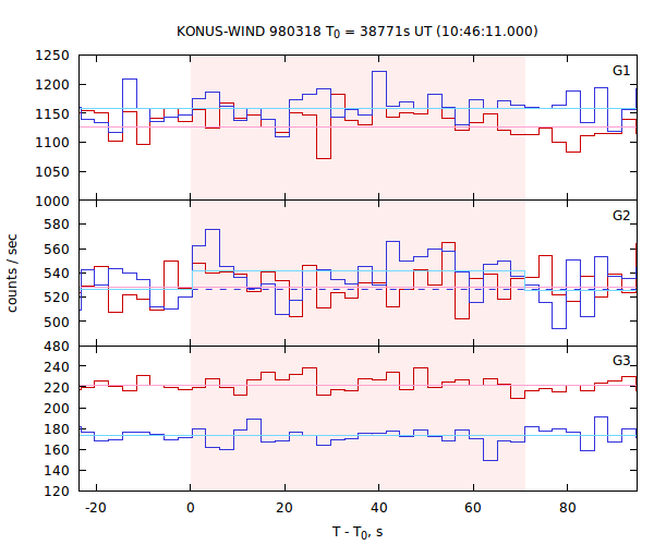 light curves