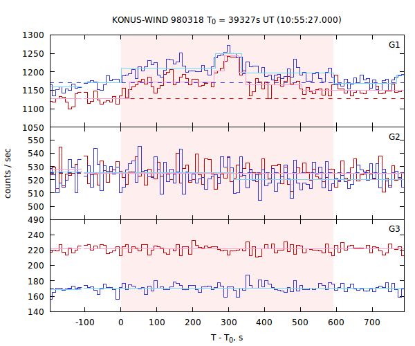 light curves