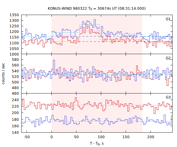 light curves