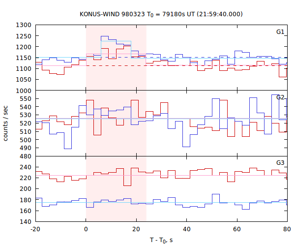 light curves