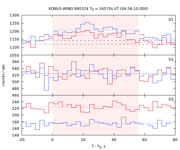 light curves