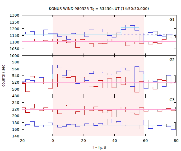 light curves