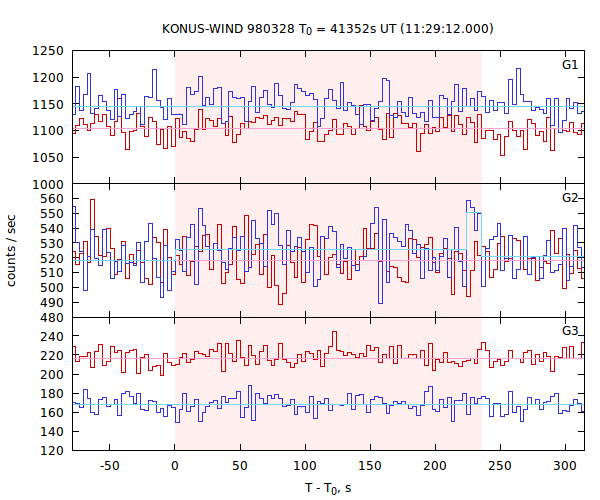 light curves