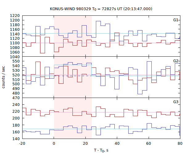 light curves