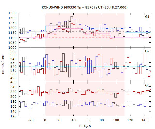 light curves