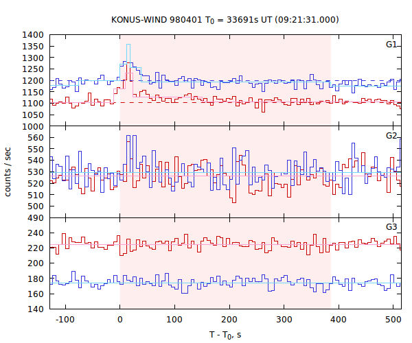 light curves