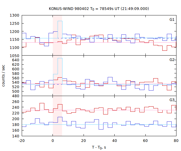 light curves