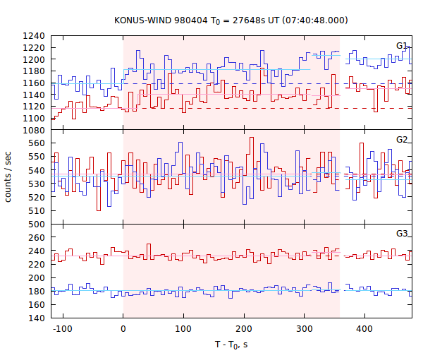 light curves