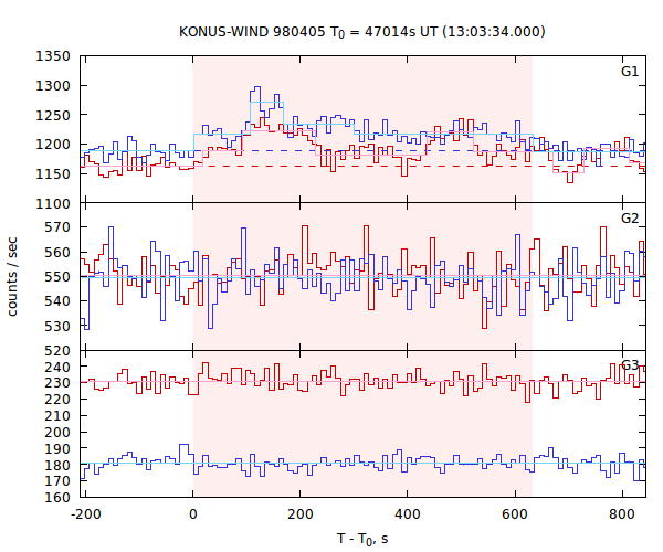 light curves