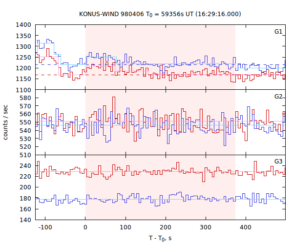 light curves