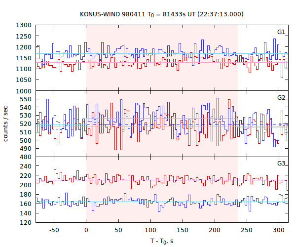 light curves