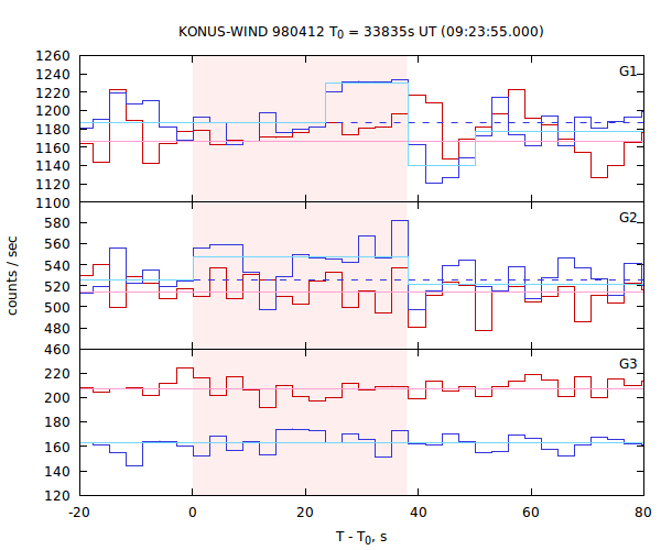 light curves