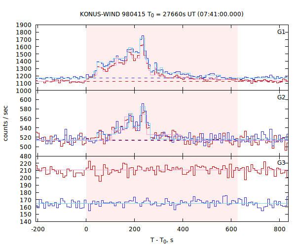 light curves