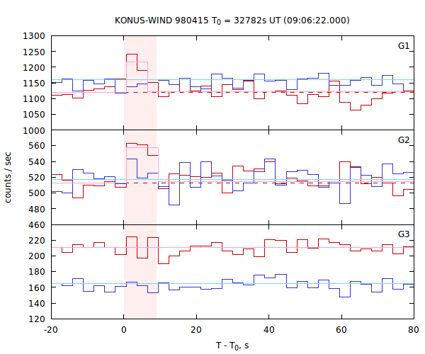 light curves