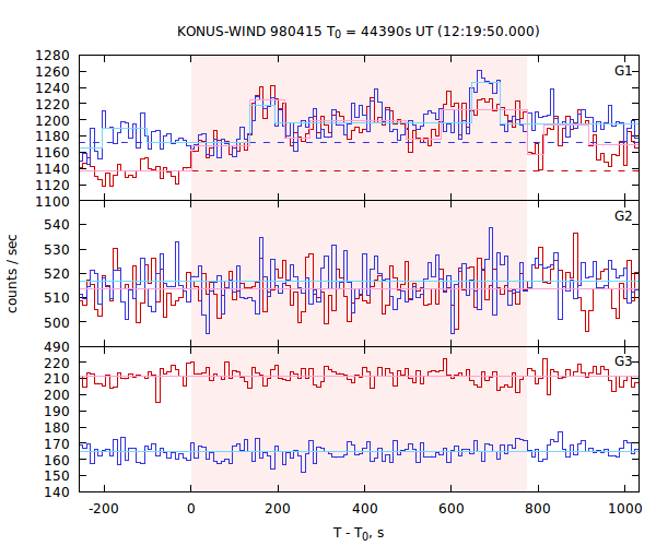 light curves