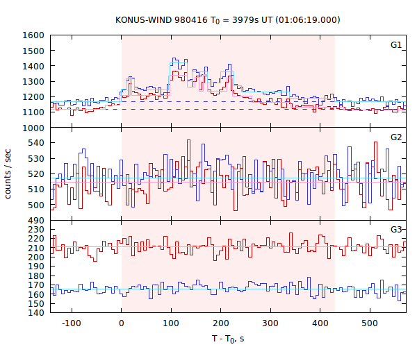 light curves