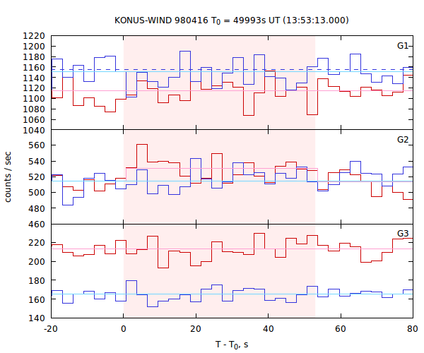 light curves