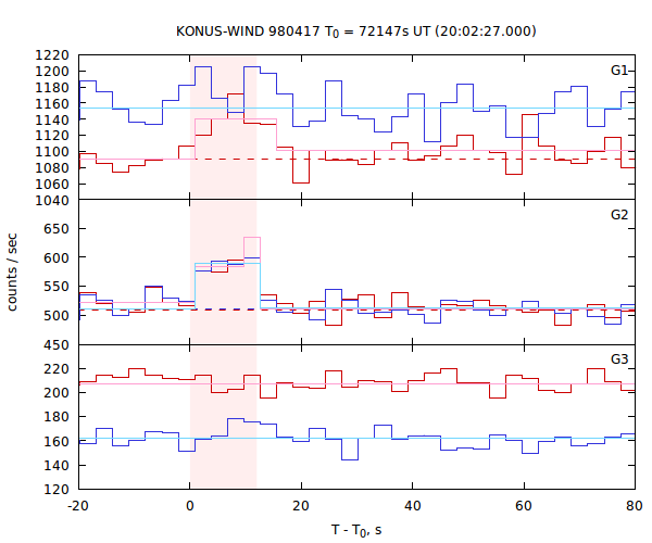 light curves