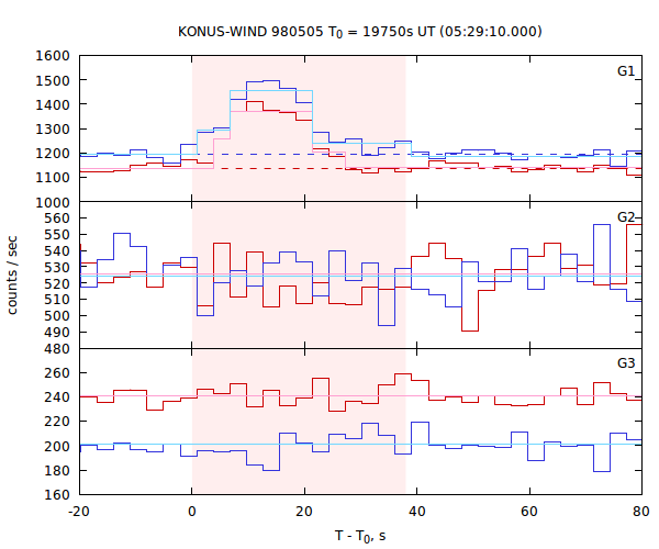 light curves