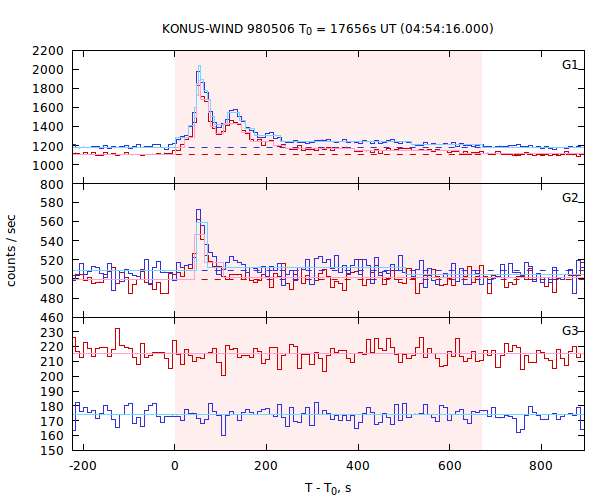 light curves