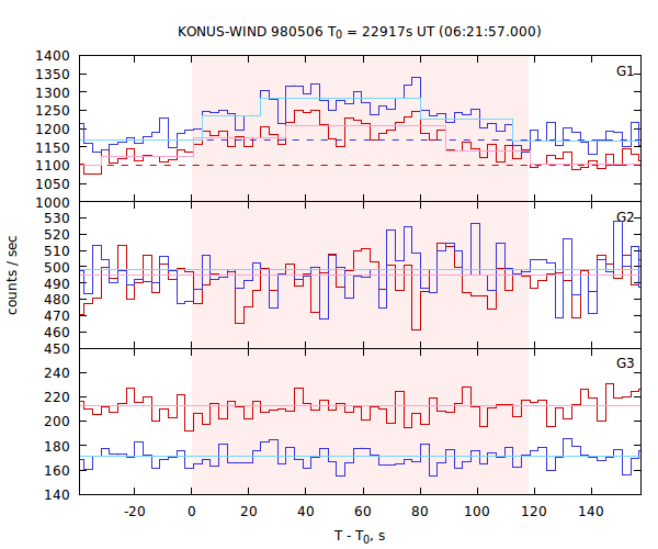 light curves