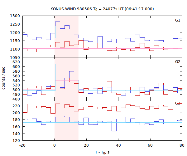 light curves