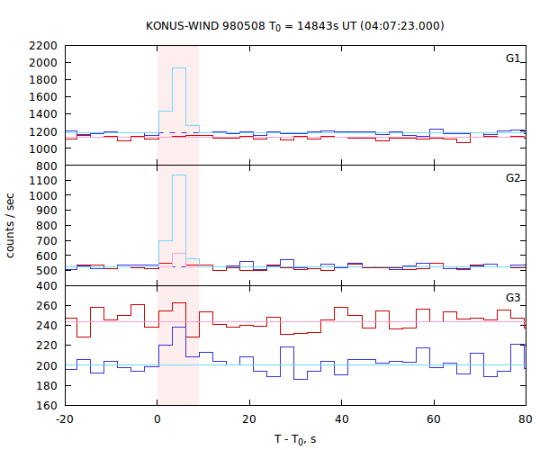 light curves