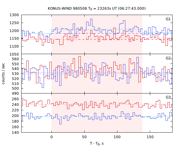 light curves