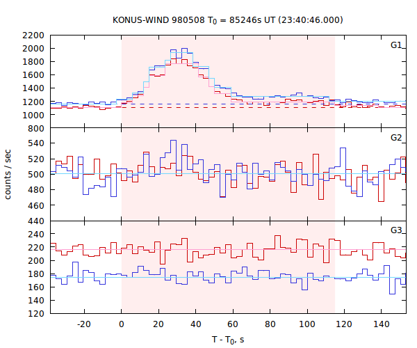 light curves